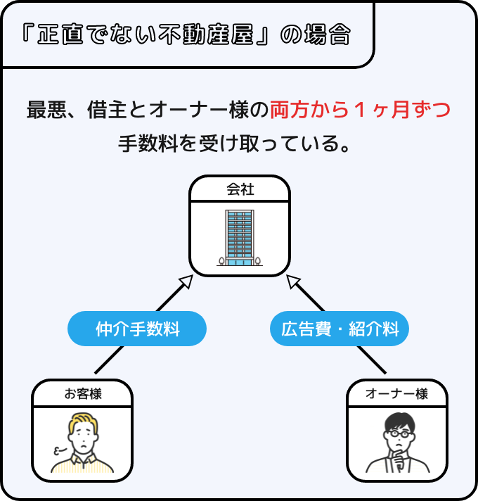 「正直でない不動産屋」の場合