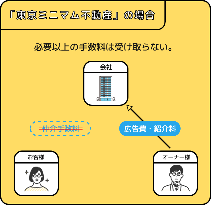 「東京ミニマム不動産」の場合